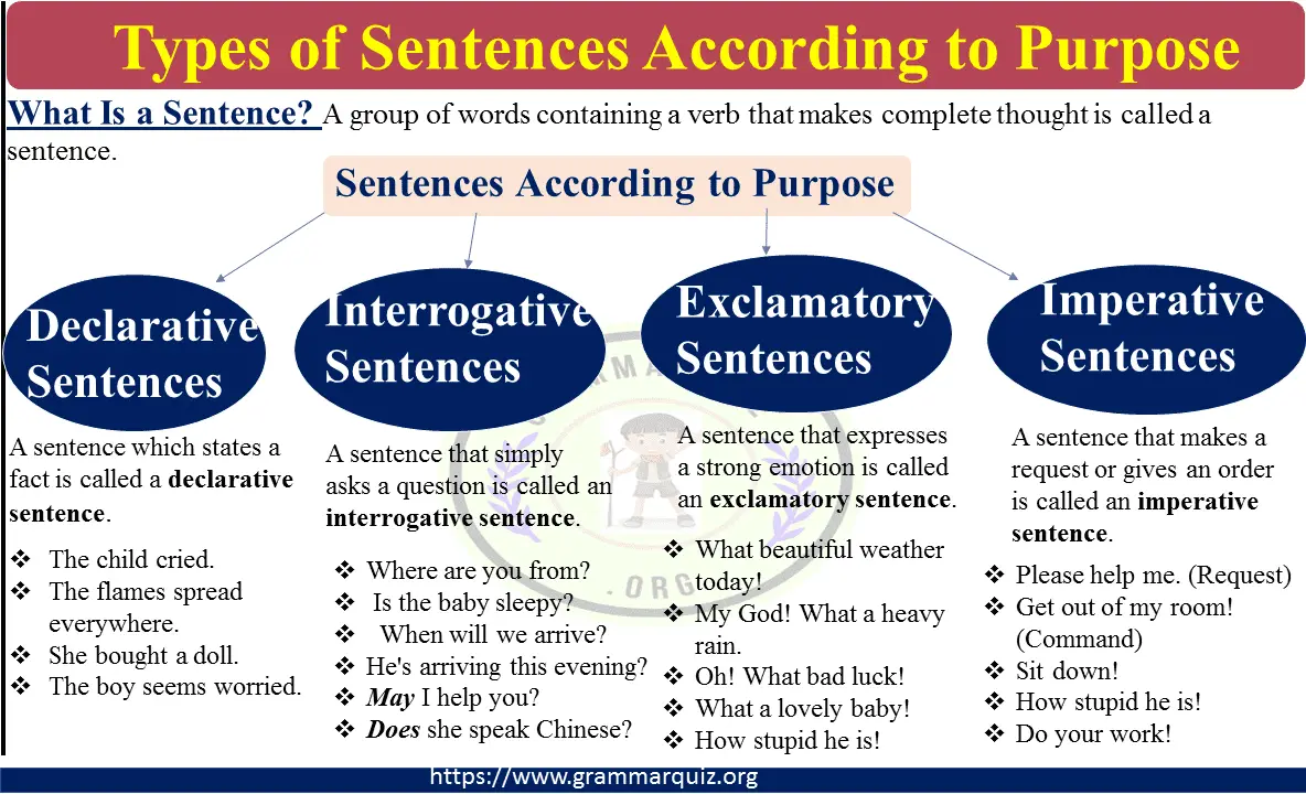 How To Classify English Sentences According To Purpose With Examples Grammar Quiz 