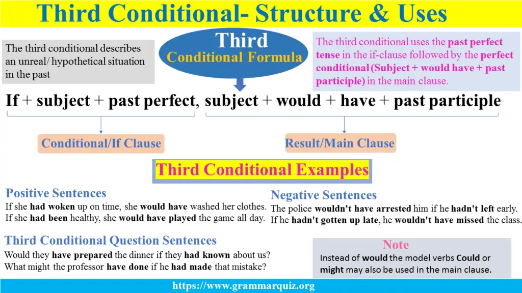 third-conditional-sentences-structure-uses-with-examples