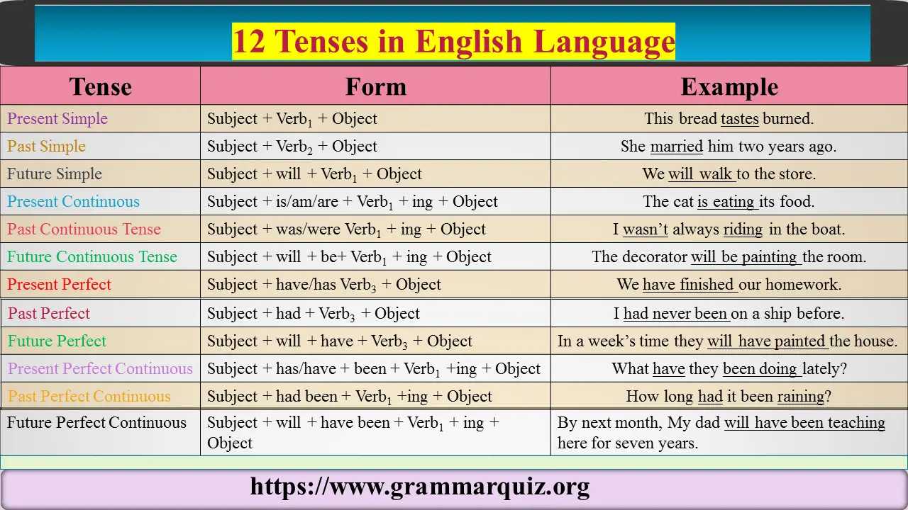 12-types-of-english-tenses-formula-and-examples