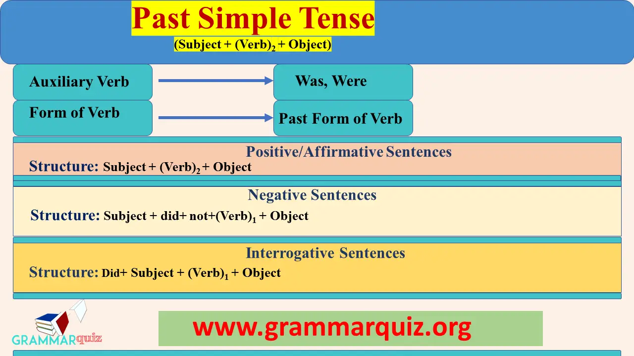 The past simple tense