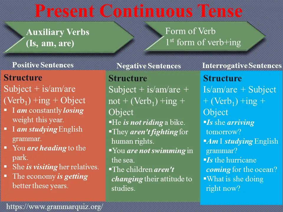 Present Continuous Tense Formula, Uses & Rules with Examples